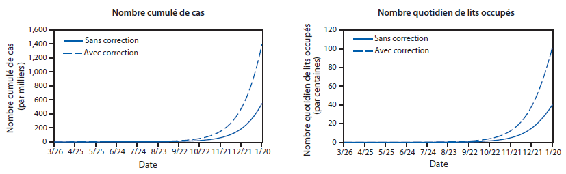 La figure illustre l’estimation du nombre de cas d’Ebola et du nombre quotidien de lits utilisés au Liberia et en Sierra Leone en 2014, avec ou sans correction pour la sous-estimation du nombre de cas rapportés, selon l’outil de modélisation EbolaResponse.